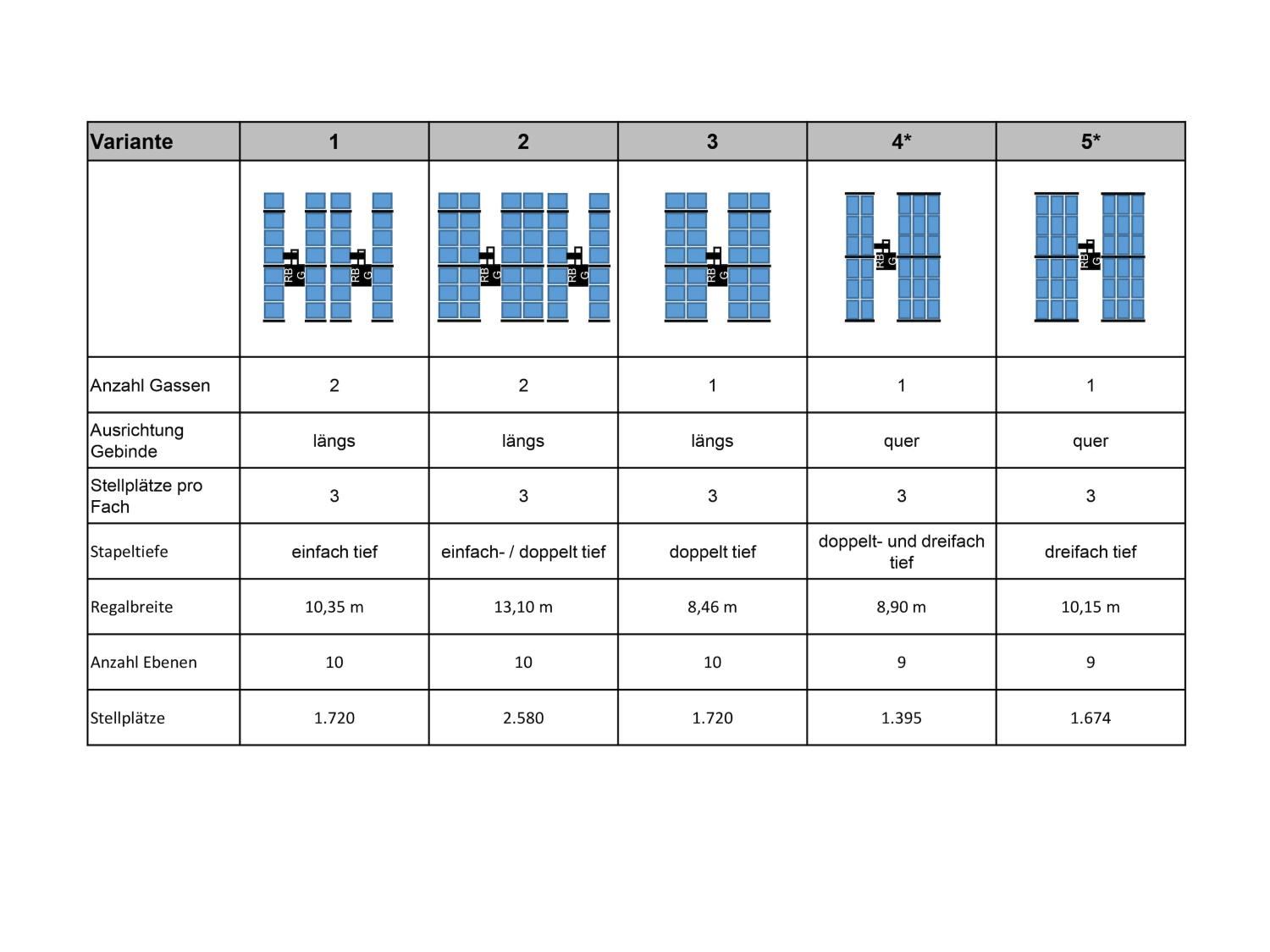 B. Braun SMP logistics planning