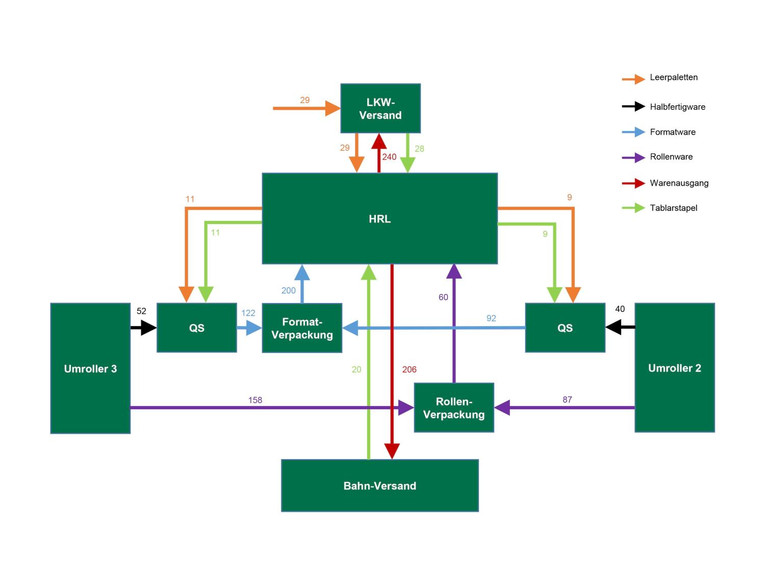 Mayr-Melnhof Simulation logistics concept