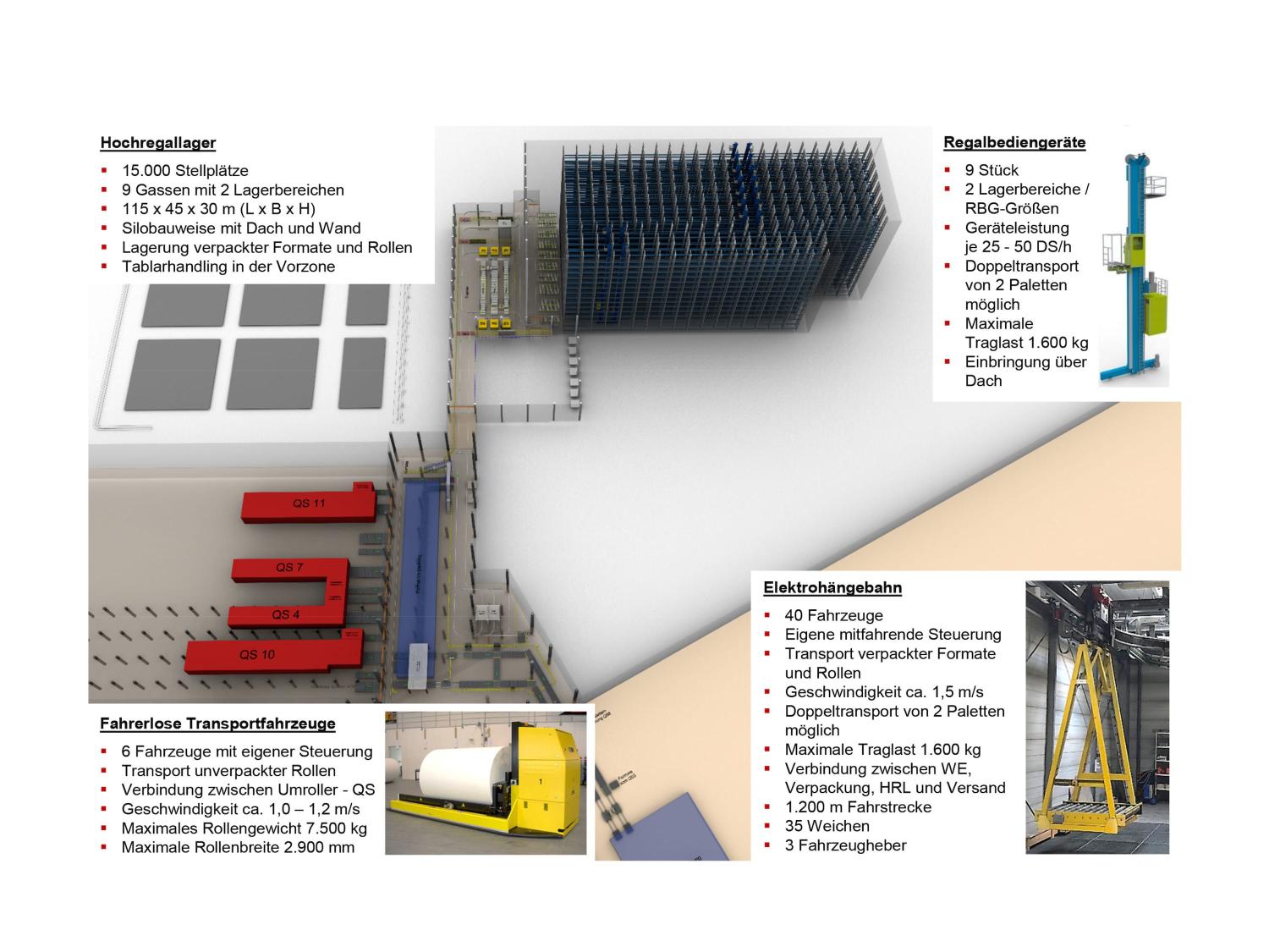 Mayr-Melnhof Simulation logistics concept