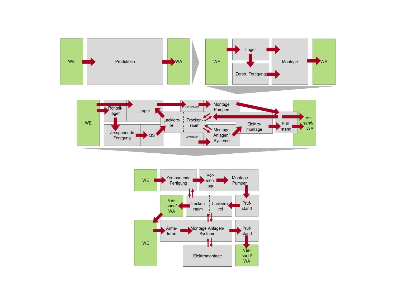 sera Reorganisation/Optimierung