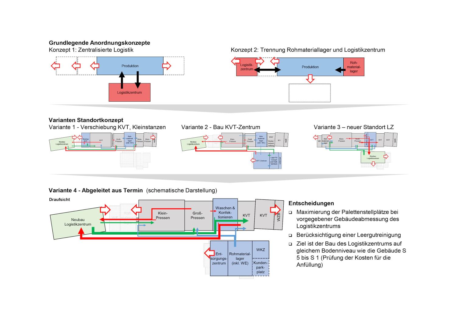 Härter Logistikkonzept