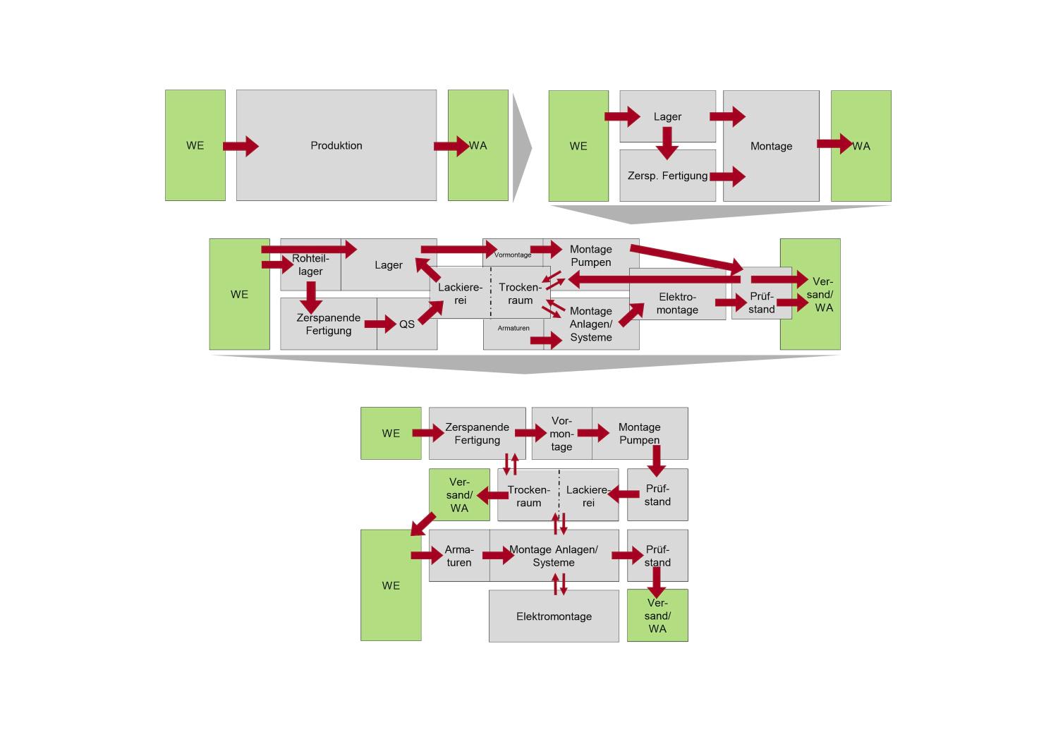 sera Reorganization/ Optimization