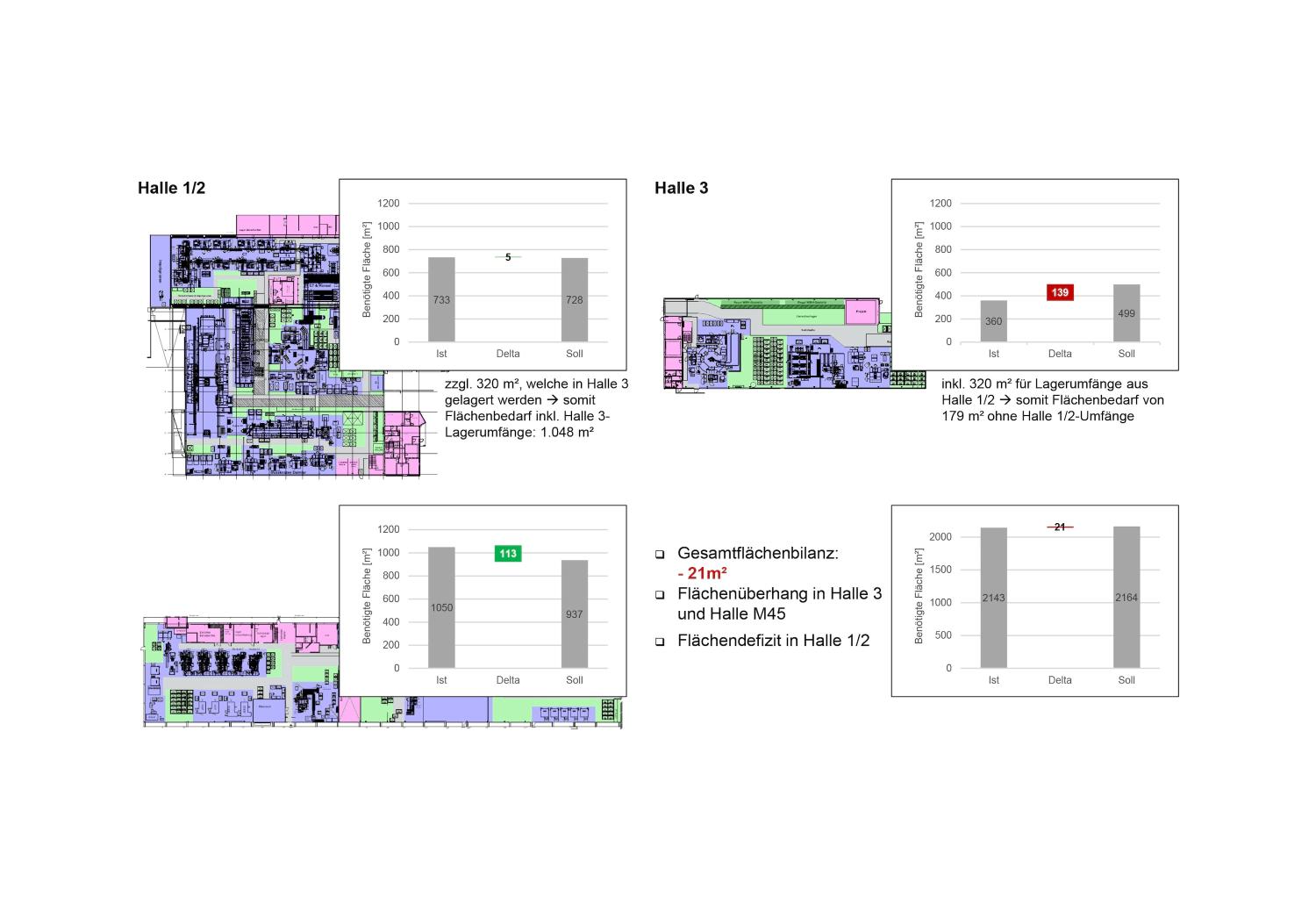 Hanomag Logistics and material flow optimization