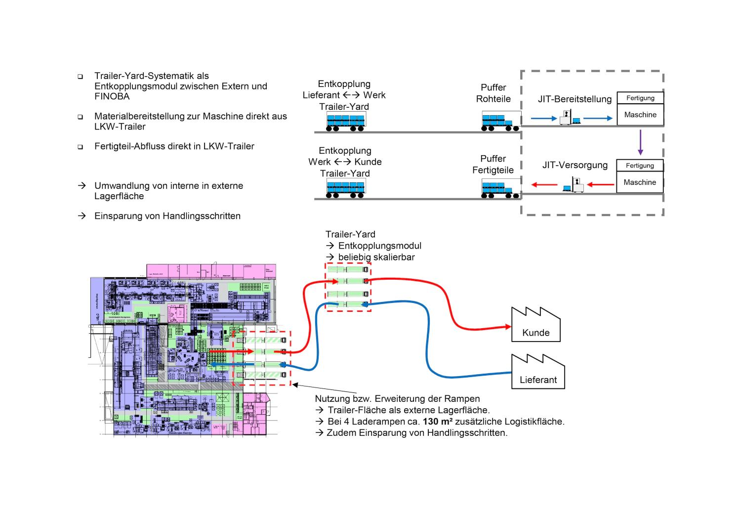 Hanomag Logistics and material flow optimization