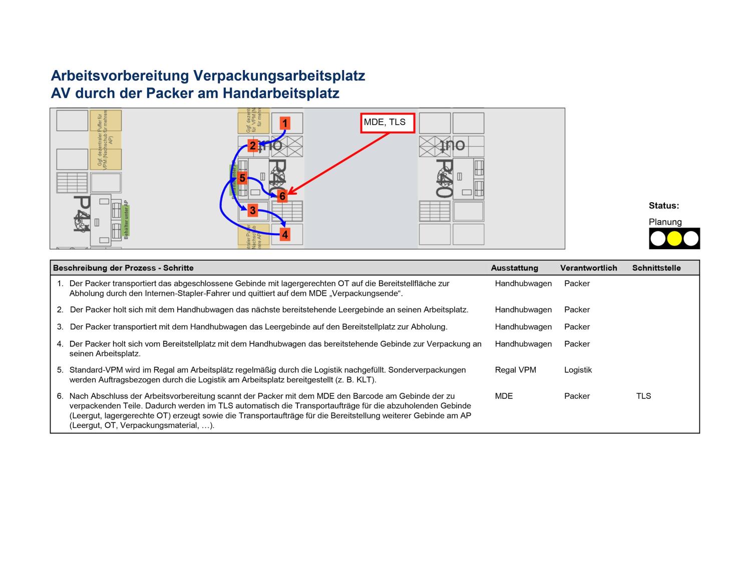 VW Ideales Verpackungslager