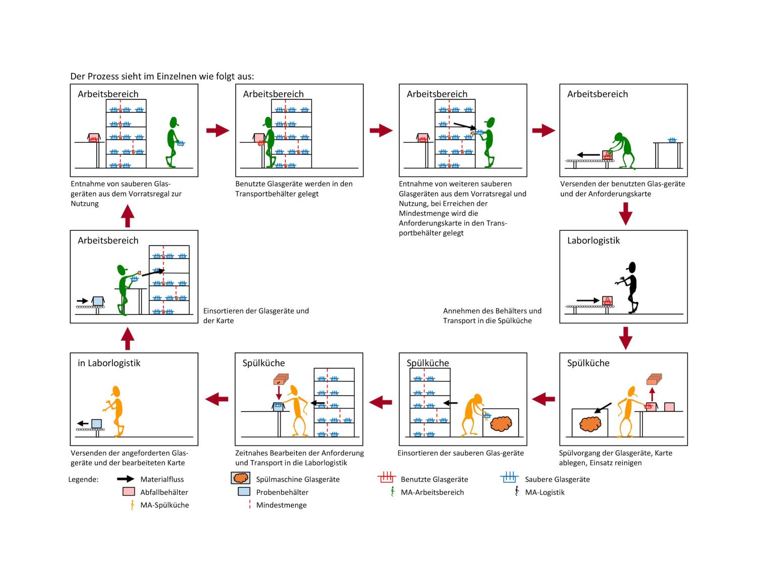 B. Braun Projektmanagement Zentrallabor